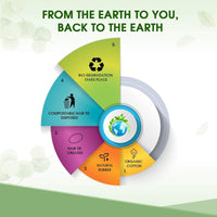 Graphic showing the lifecycle of Terra Tie hair ties. with text 'From the earth to you, back to the earth'